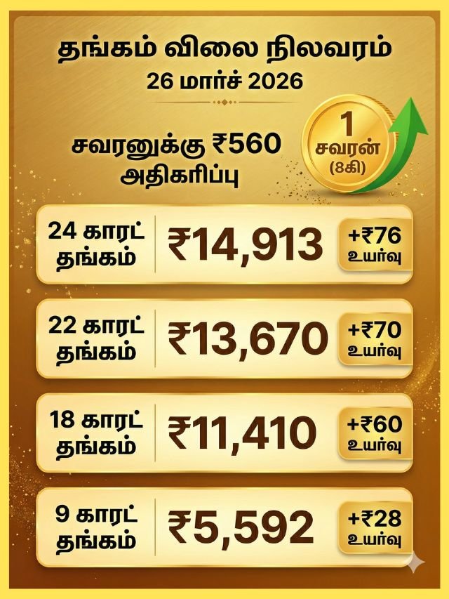 26 மார்ச் 2026 இன்றைய தங்கம் விலை நிலவரம்: சவரனுக்கு ₹ 80 அதிகரித்துள்ளது - Today Gold Rate in Tamil Nadu